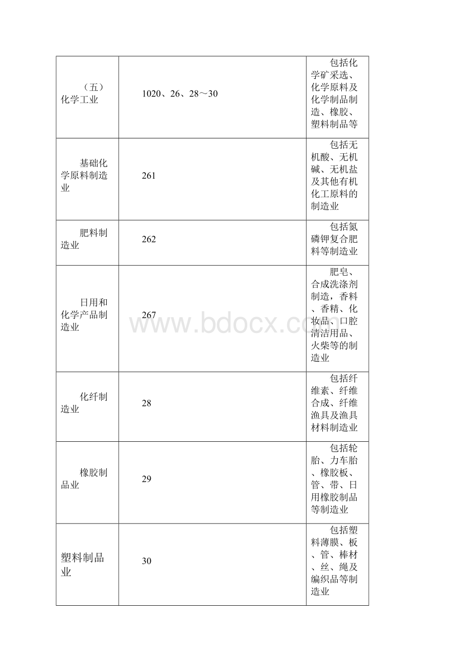 企业效绩评价行业基本分类与代码对照表.docx_第3页