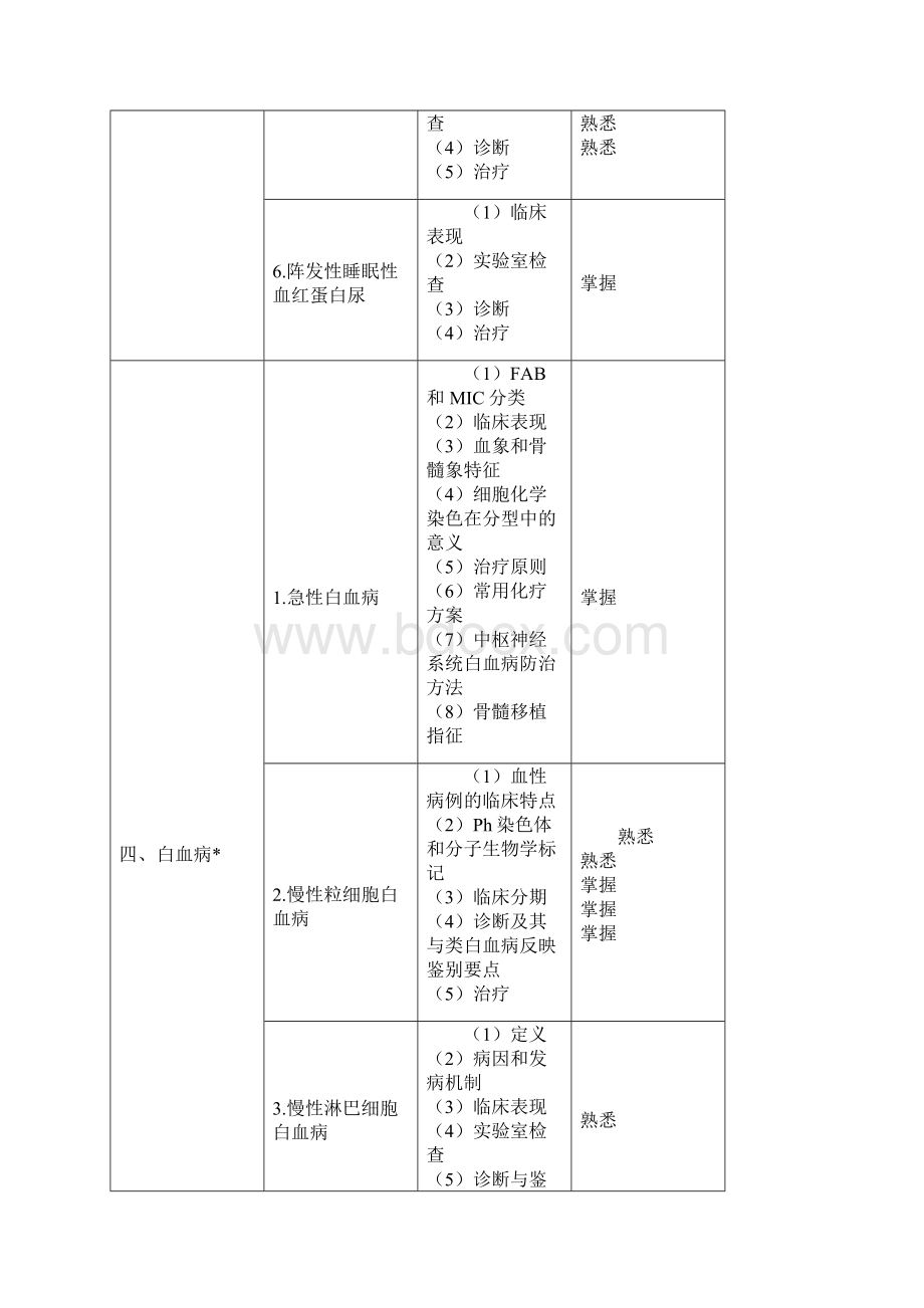 最新血液病学主治医师考试大纲专业知识doc.docx_第3页