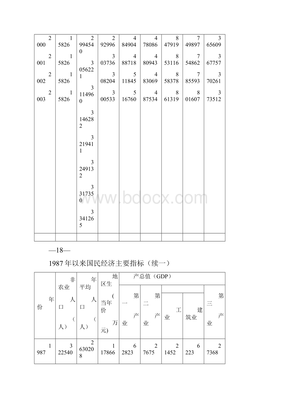 1987年以来国民经济主要指标.docx_第2页