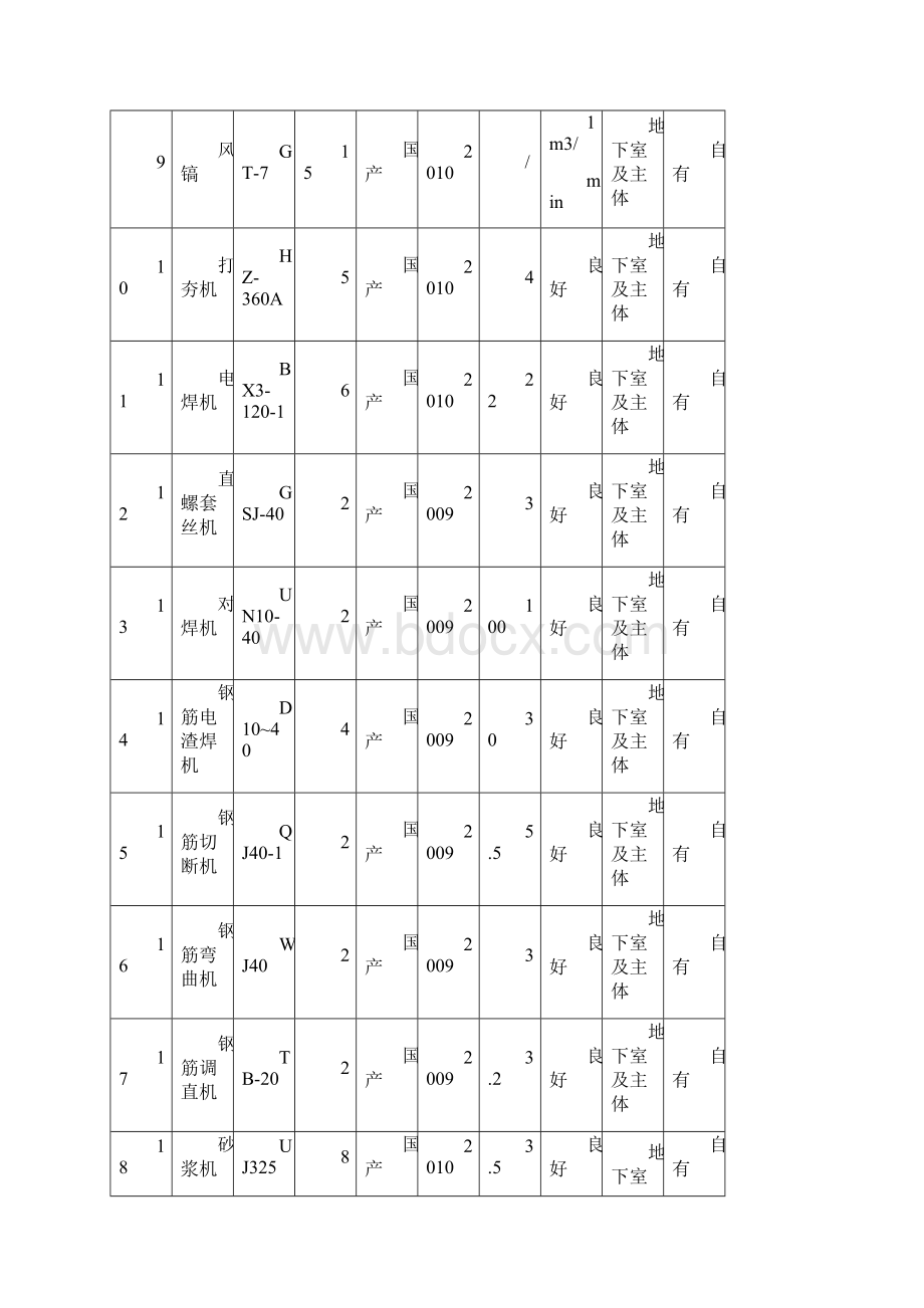 施工设备表与试验和检测仪器设备表.docx_第2页