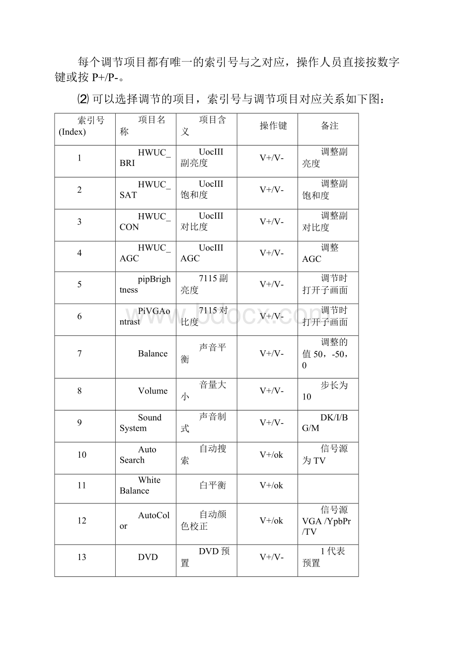 长虹液晶的维修模式进入方法.docx_第3页