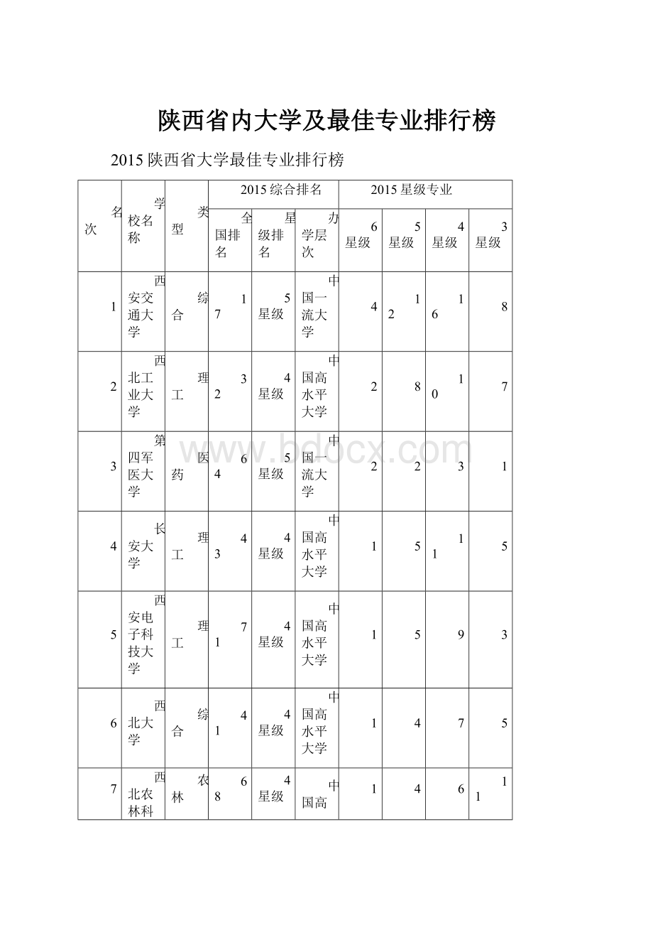 陕西省内大学及最佳专业排行榜.docx