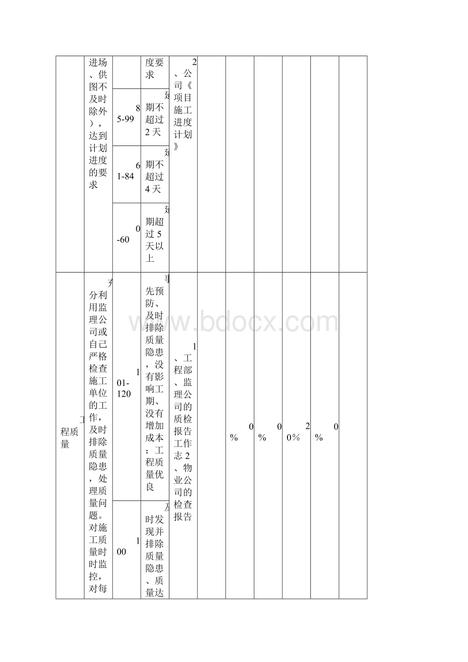 工程管理部业绩考核表.docx_第2页