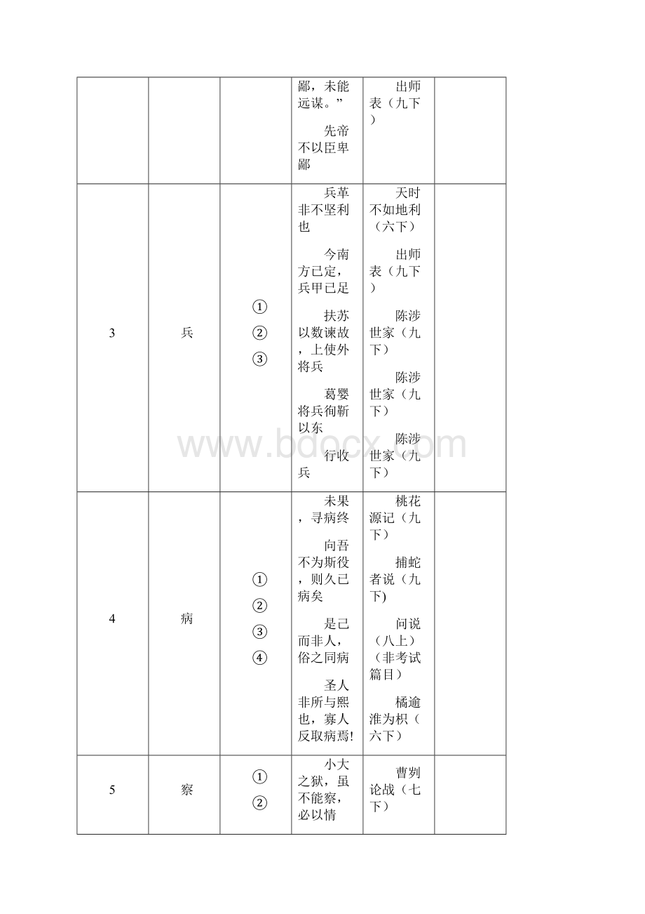 上海中考文言文点击150个实词填空卷.docx_第2页