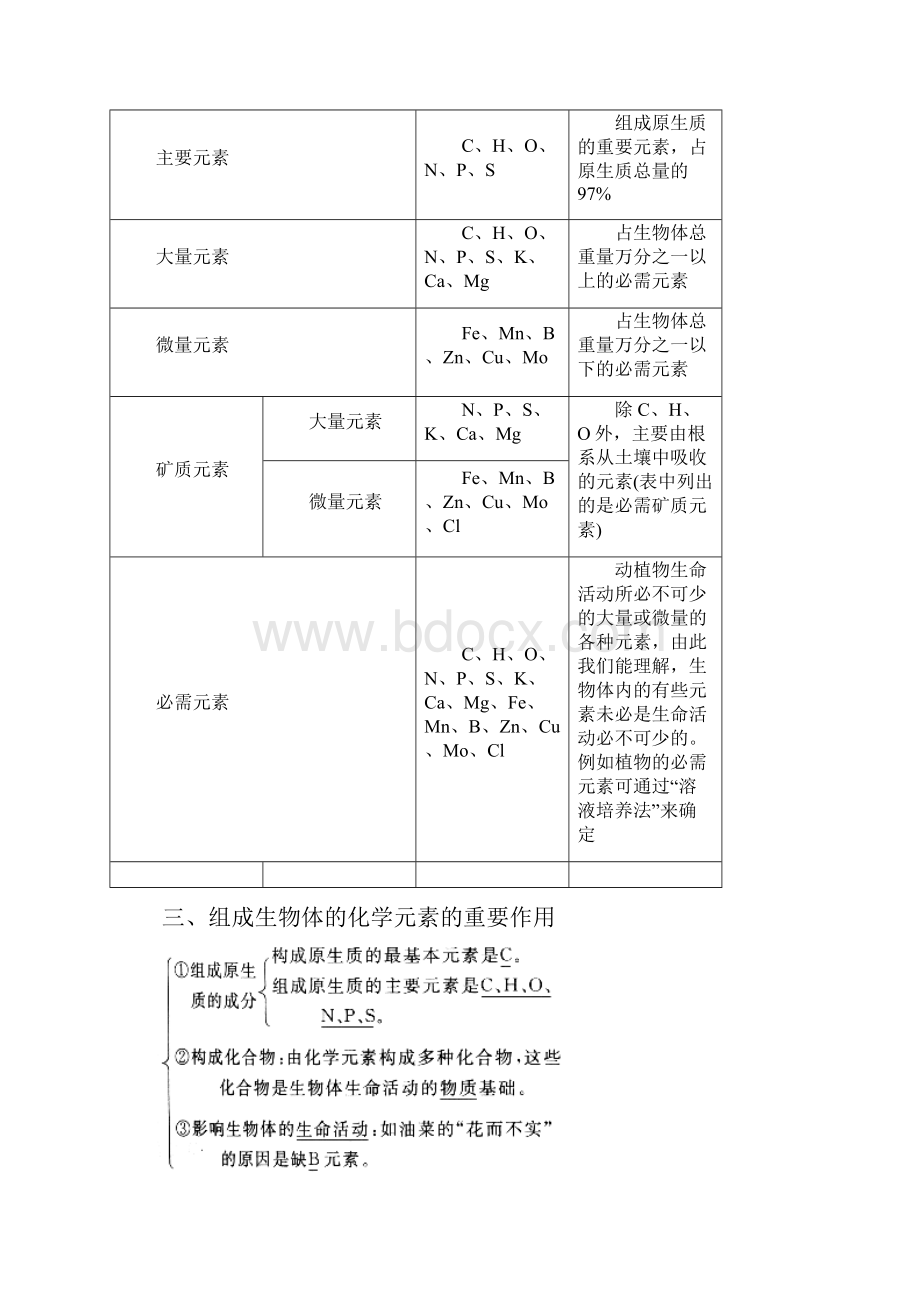 整理组成生物体的化学元素.docx_第2页