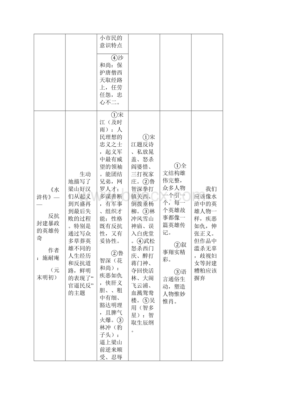 初中语文名著导读资料一览表.docx_第2页