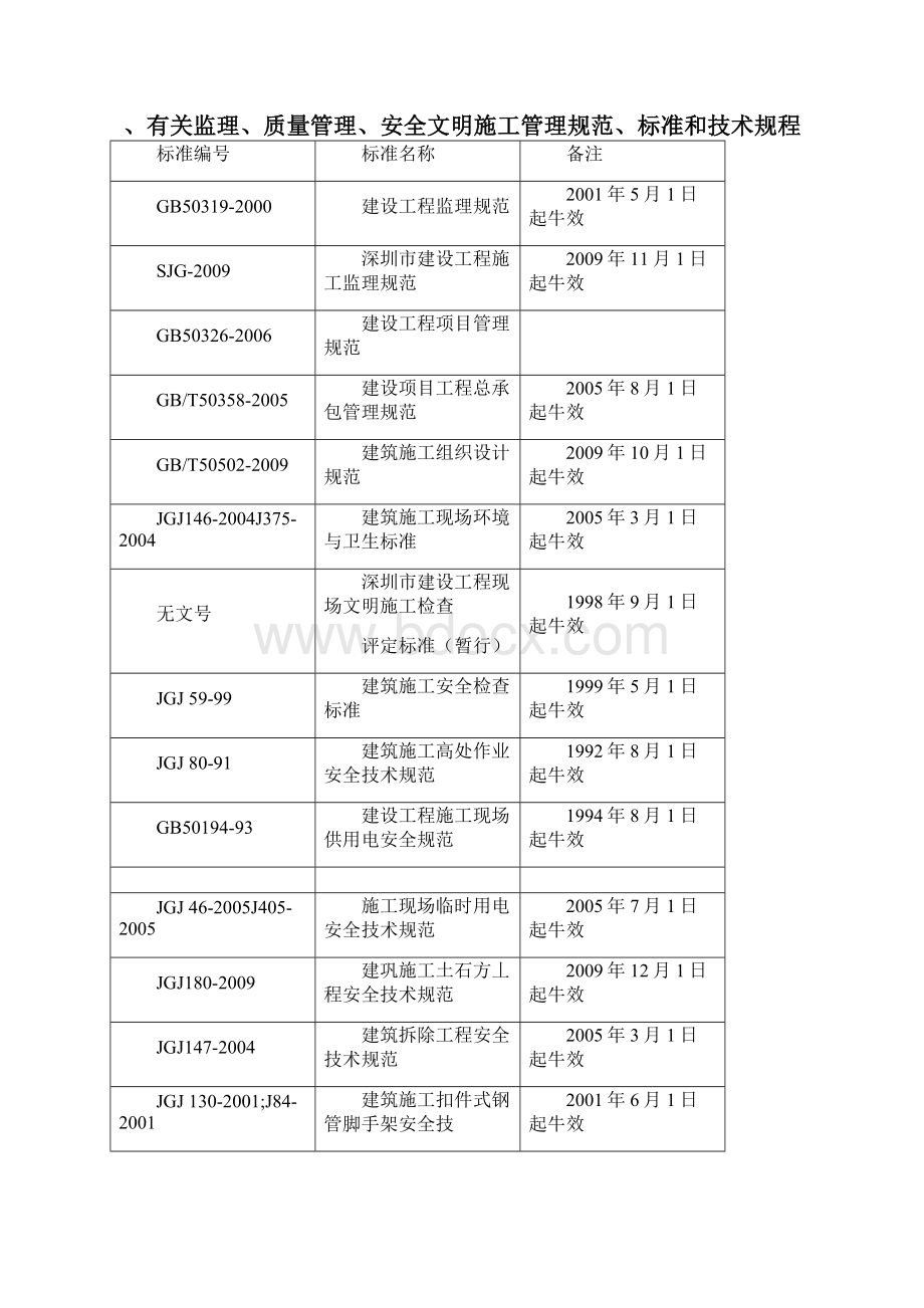 常用标准规范规程清单I版.docx_第2页