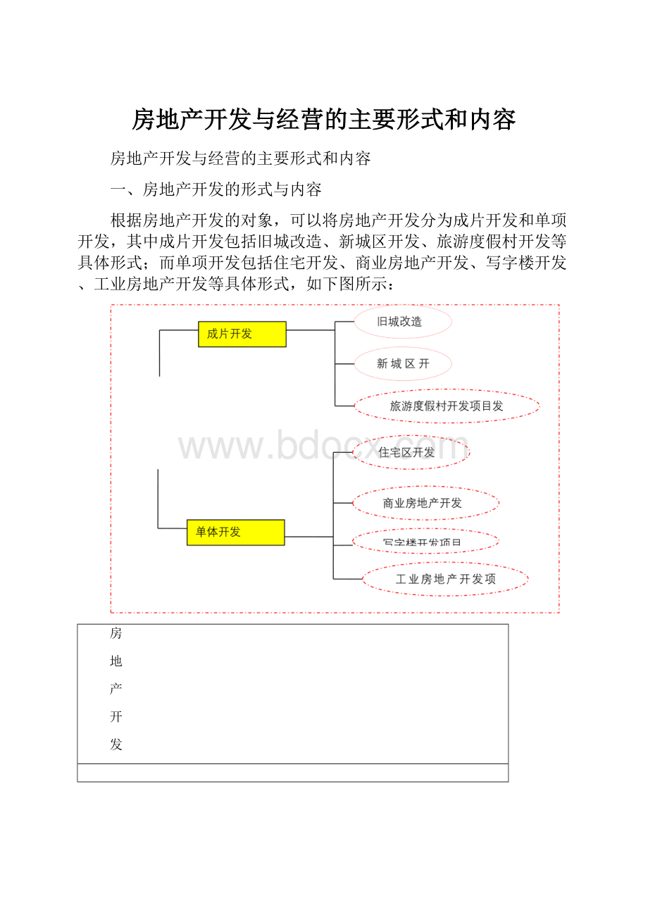 房地产开发与经营的主要形式和内容.docx