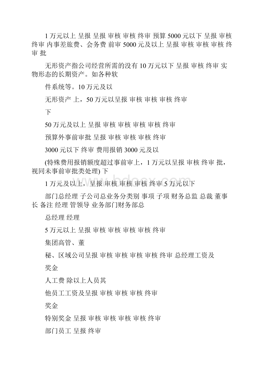 金地集团总部管理权限一览表.docx_第2页