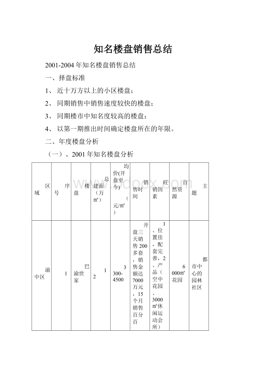 知名楼盘销售总结.docx