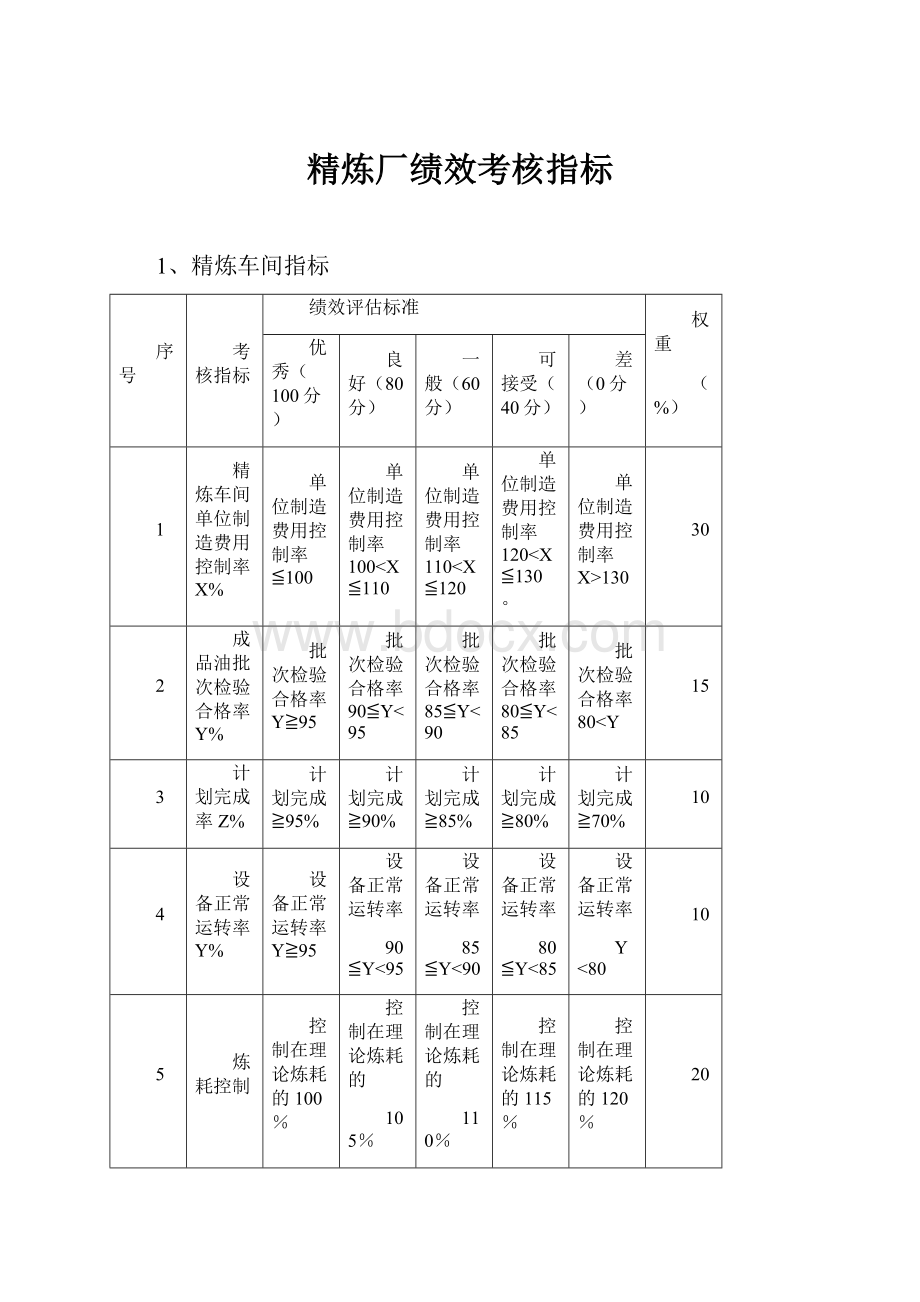 精炼厂绩效考核指标.docx