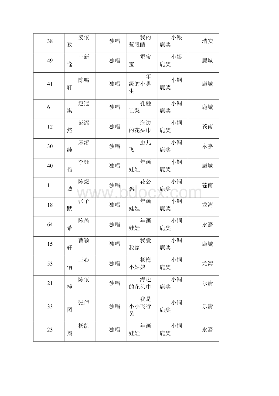 第十八届温州少儿文艺大赛声乐比赛.docx_第2页