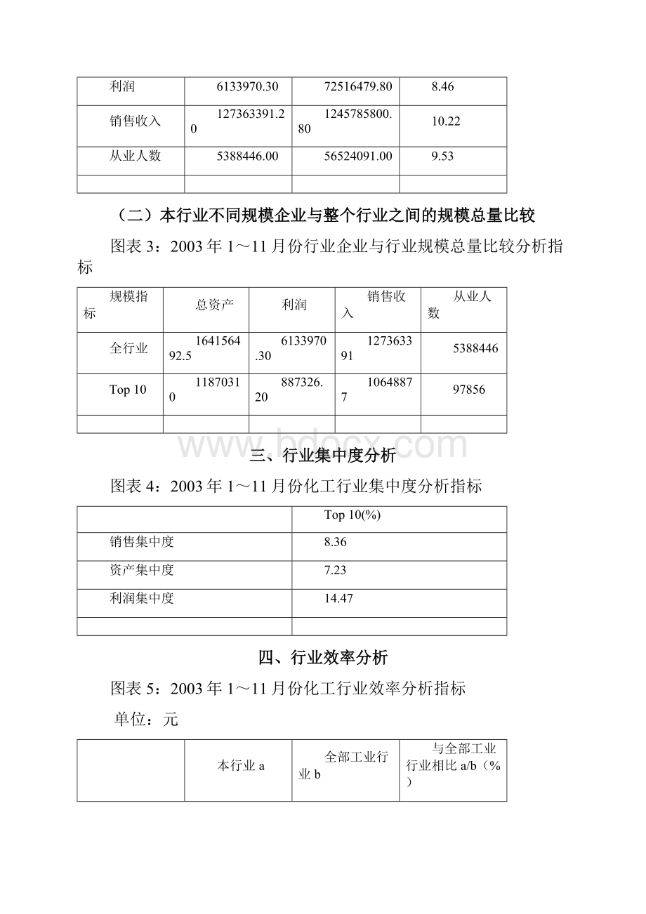 化工行业年度分析报告模版.docx_第3页