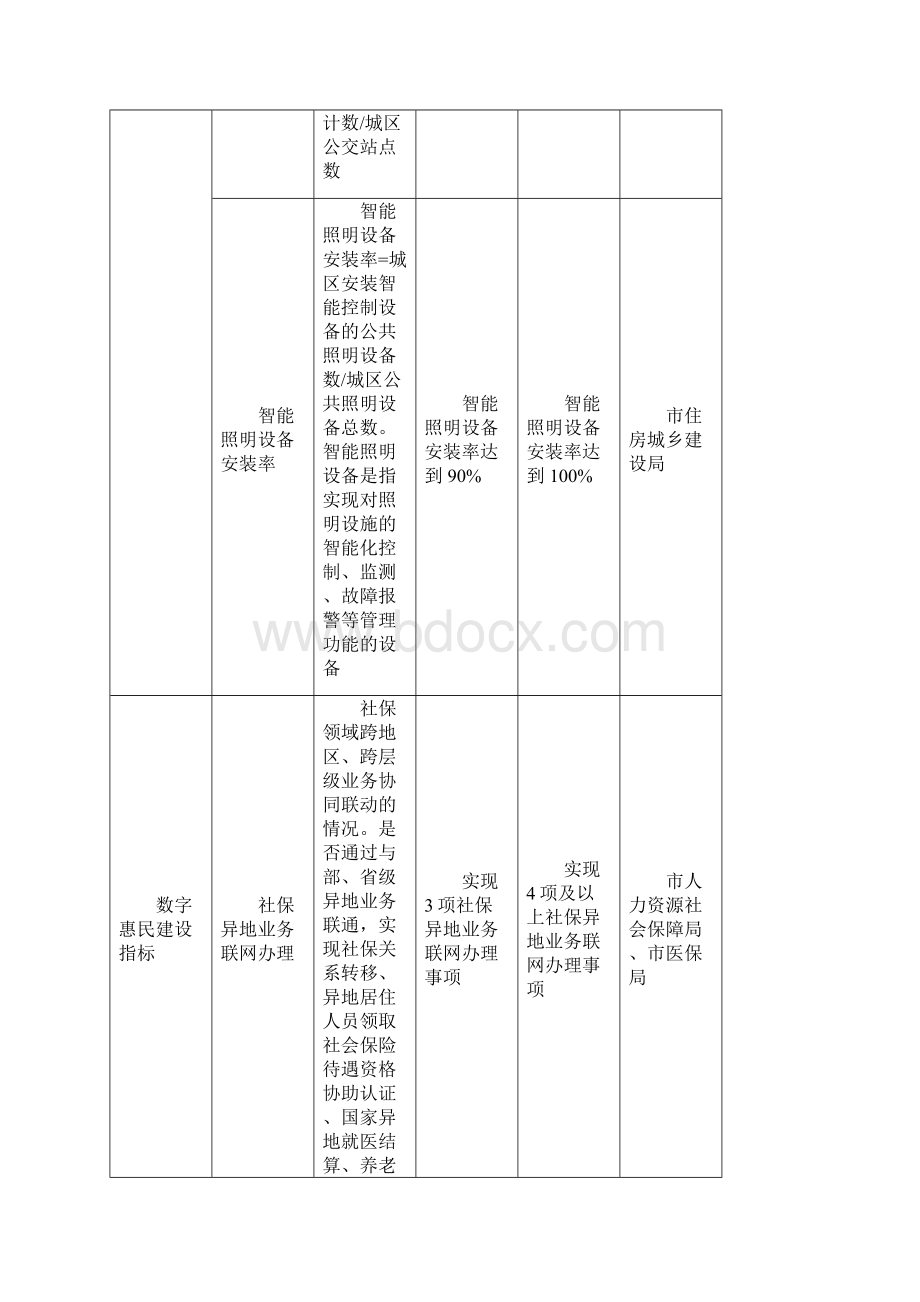 山东省首批新型智慧城市建设指标及责任分工.docx_第3页