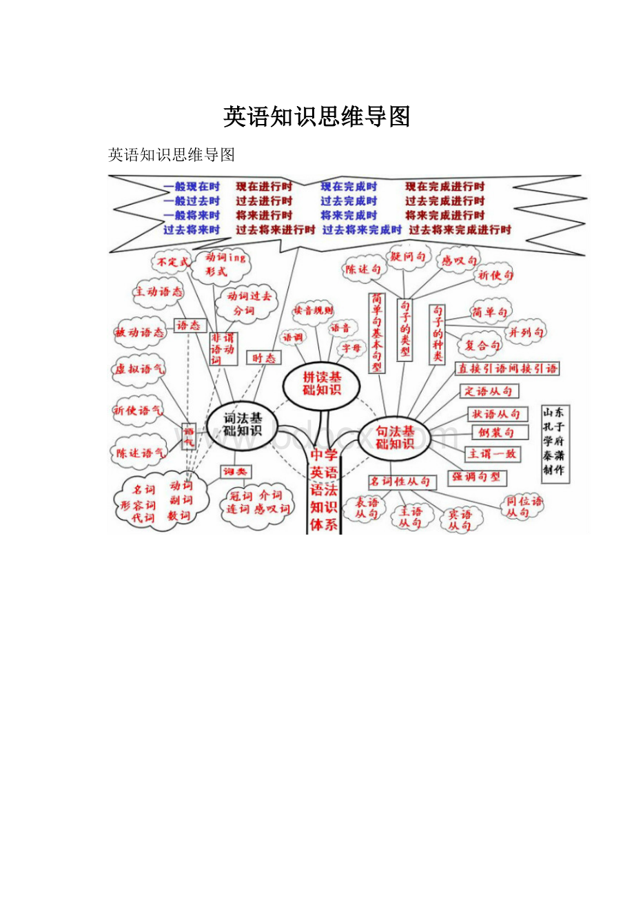 英语知识思维导图.docx