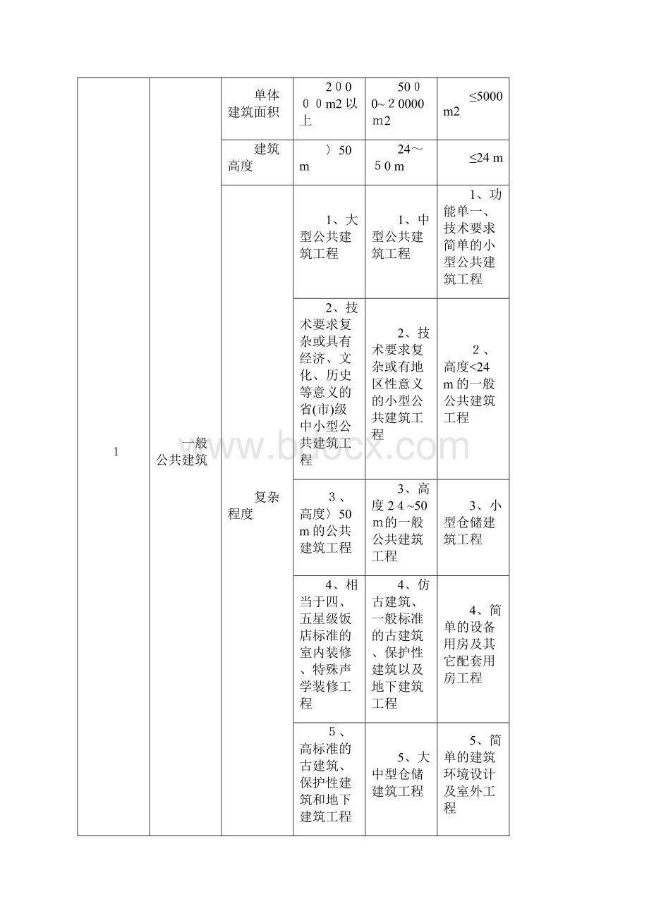 最新建筑行业建筑工程建设项目设计规模划分表.docx_第2页