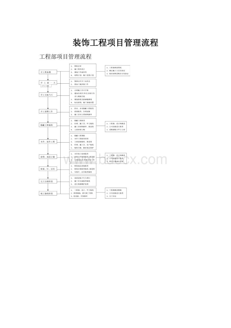 装饰工程项目管理流程.docx_第1页