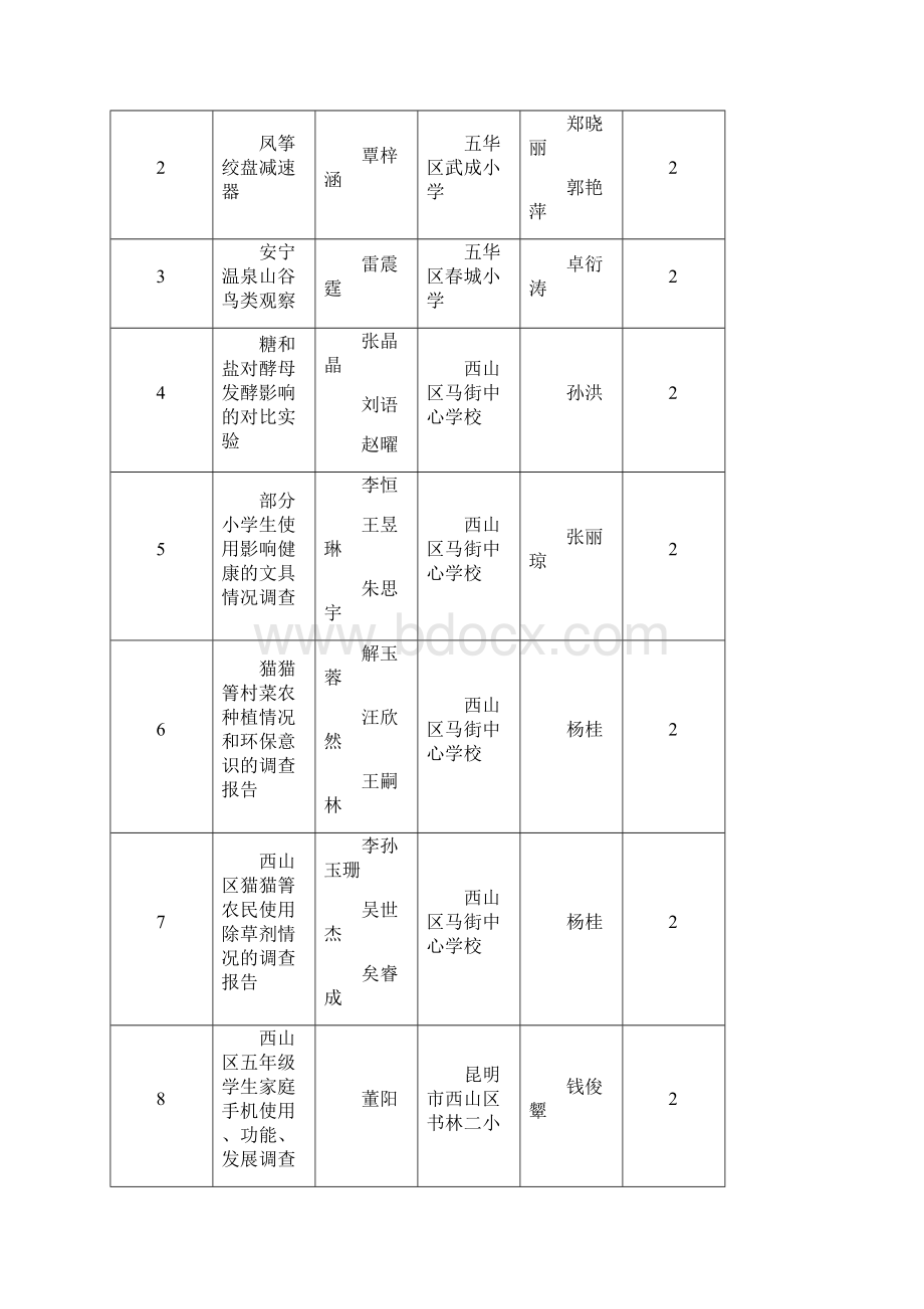 第29届昆明青少年科技创新大赛小学生科技创新成果获奖.docx_第2页