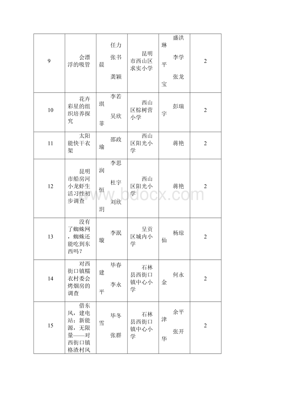 第29届昆明青少年科技创新大赛小学生科技创新成果获奖.docx_第3页