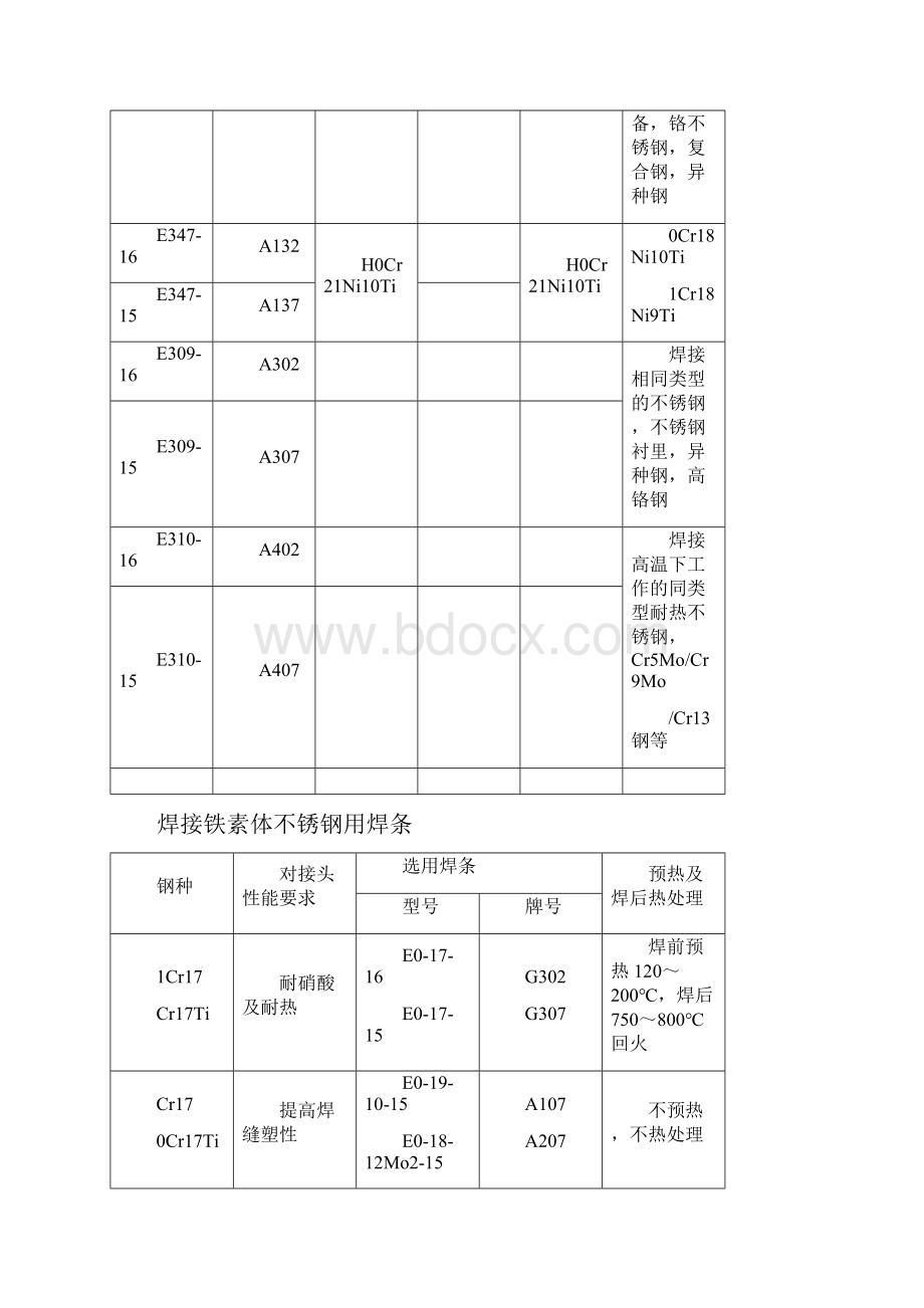 常用母材与焊材选用表.docx_第2页