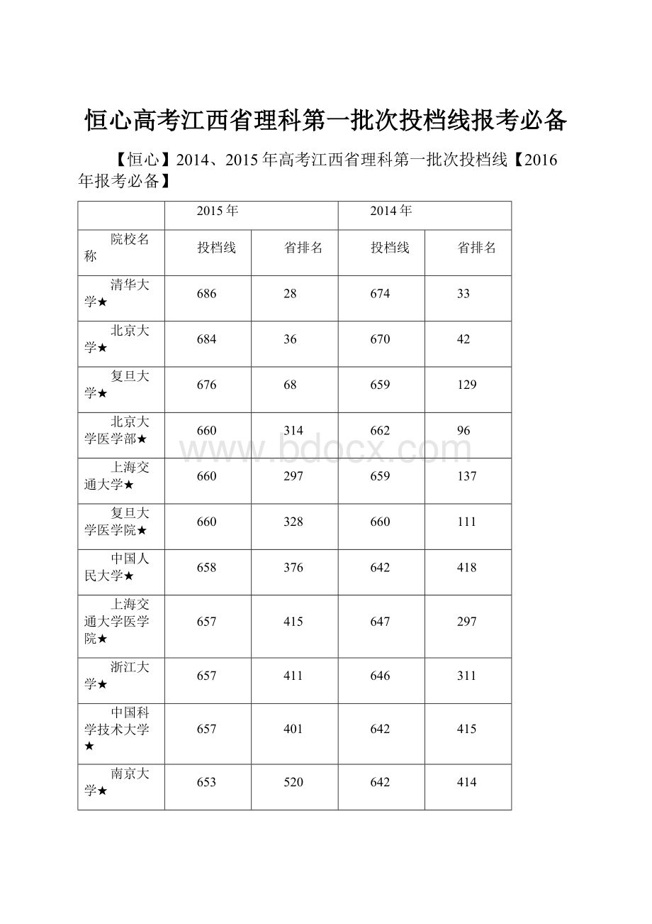 恒心高考江西省理科第一批次投档线报考必备.docx