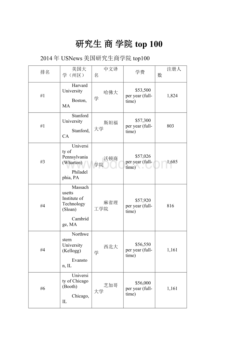 研究生 商 学院top 100.docx