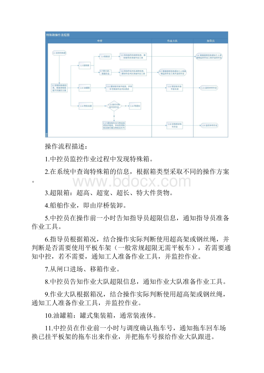 港口特殊作业安全操作流程.docx_第3页