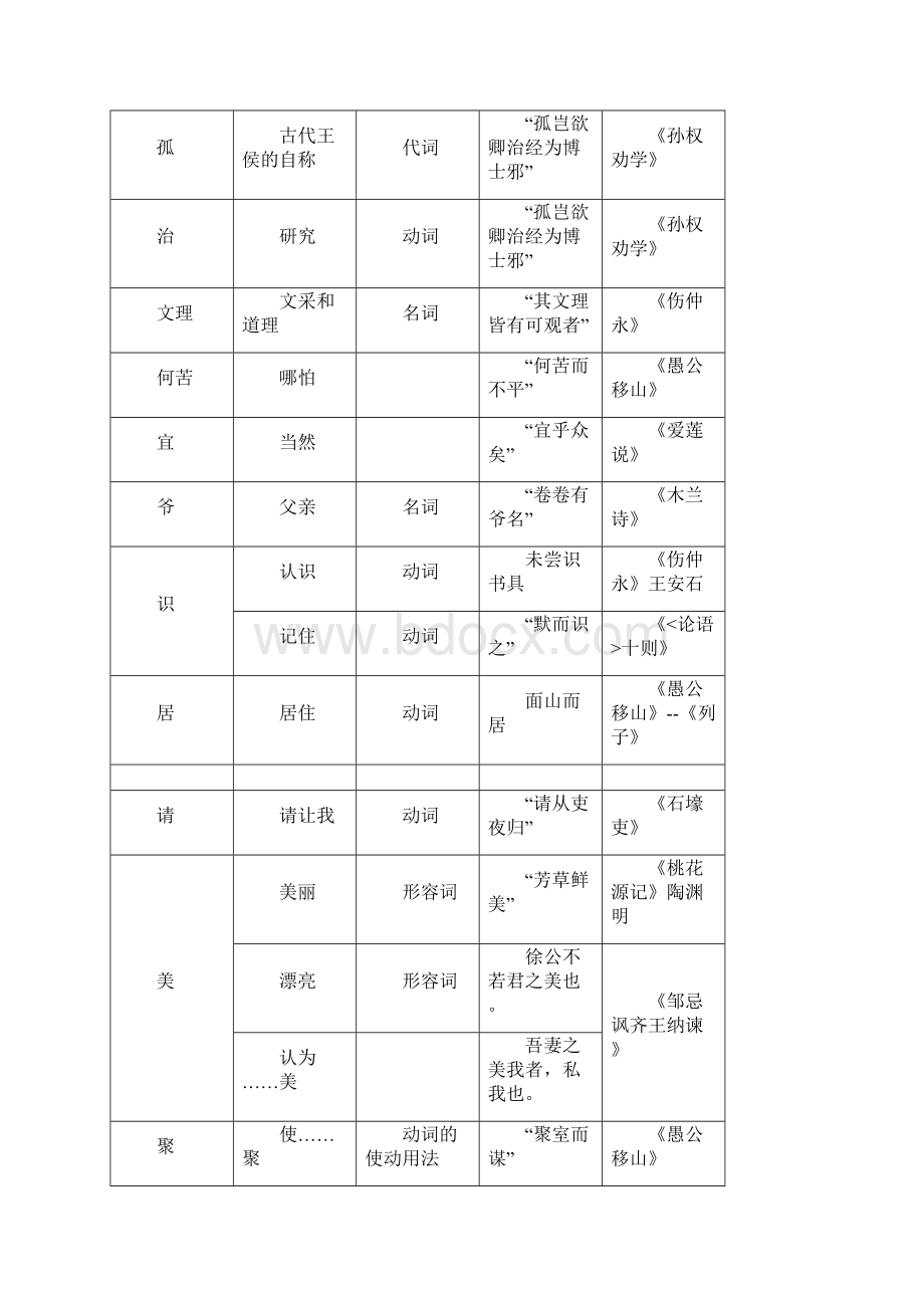 至九年级文言实词归纳一览表.docx_第2页