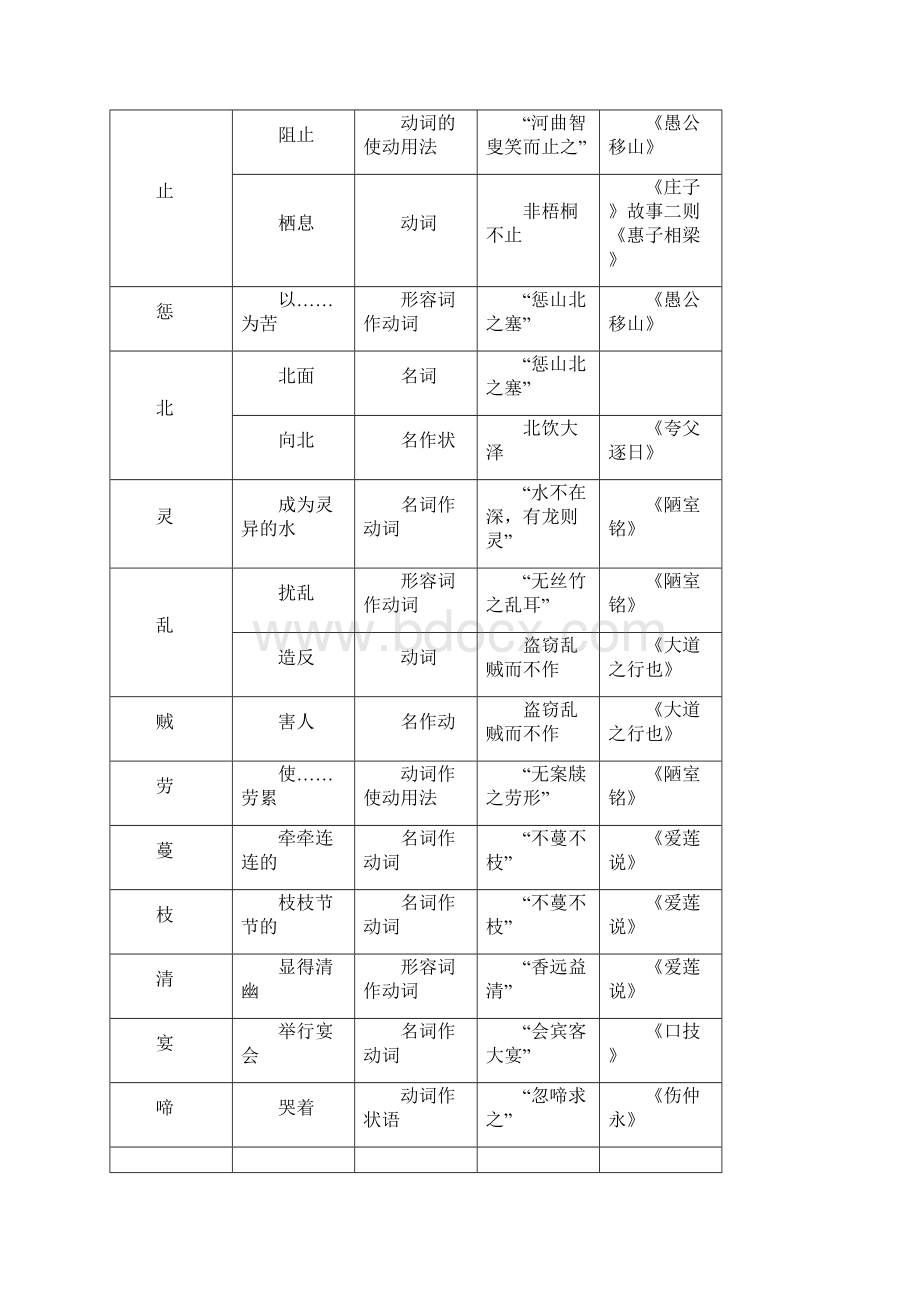 至九年级文言实词归纳一览表.docx_第3页