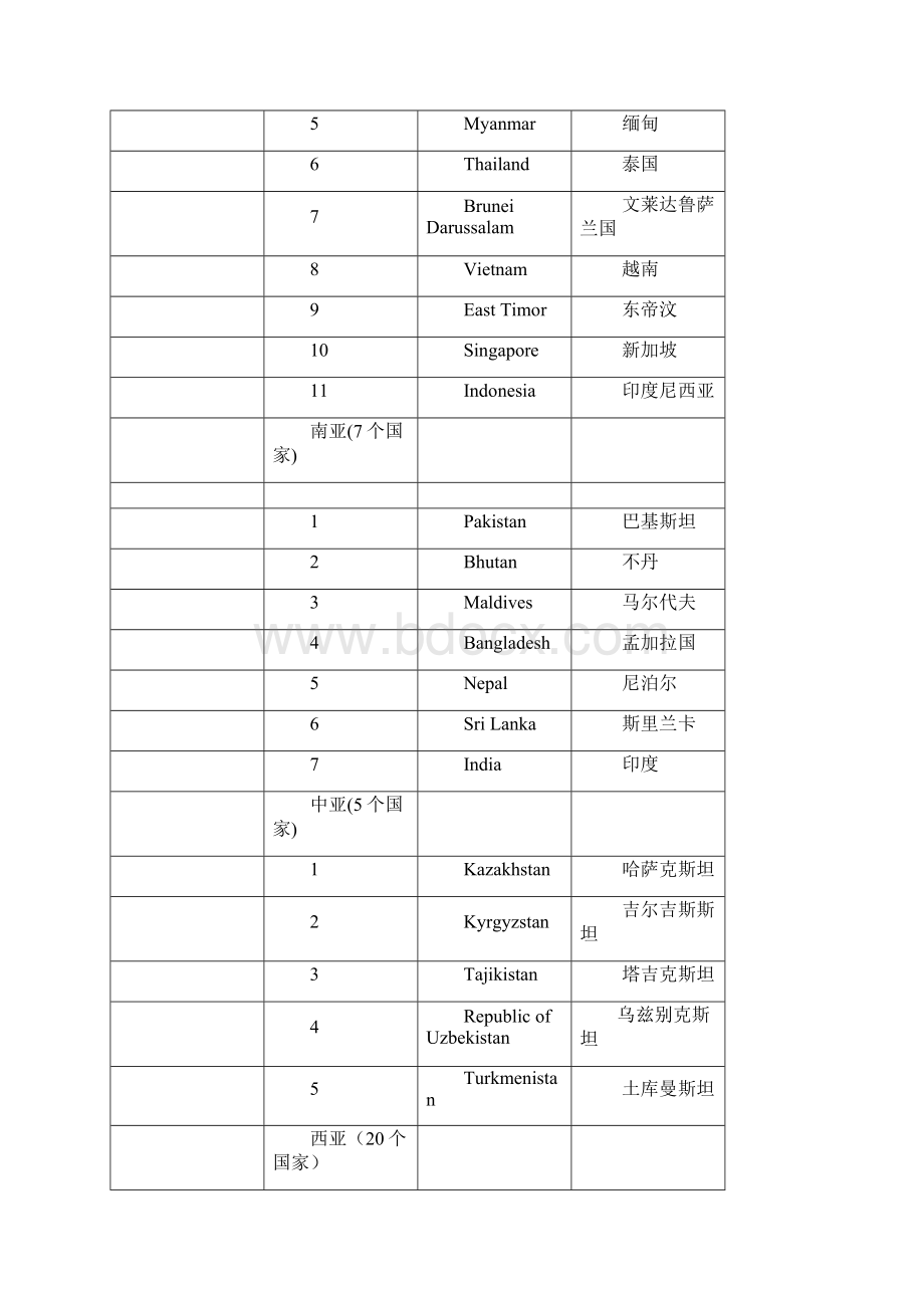 世界各大洲国家中英文名称列表.docx_第2页