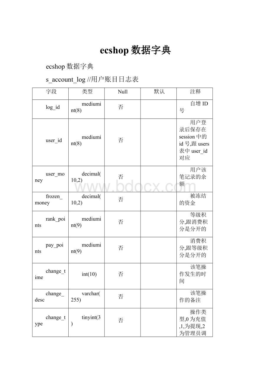 ecshop数据字典.docx_第1页