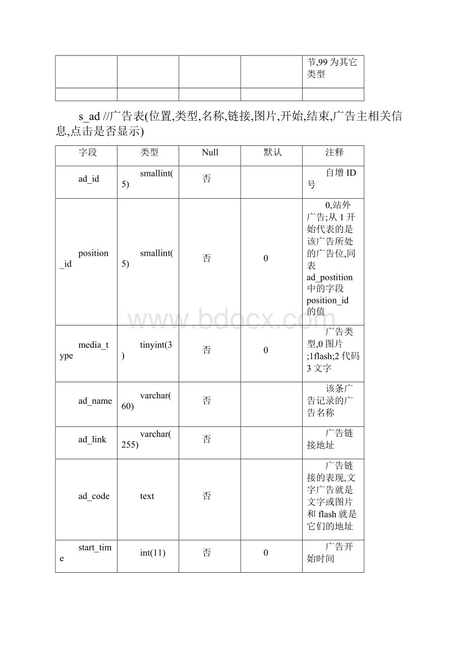 ecshop数据字典.docx_第2页