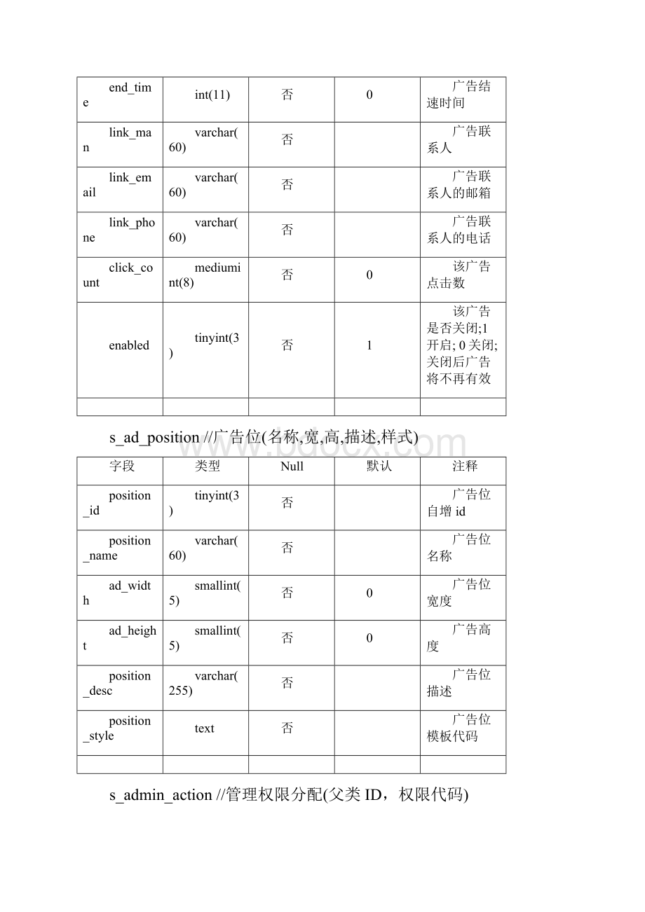 ecshop数据字典.docx_第3页