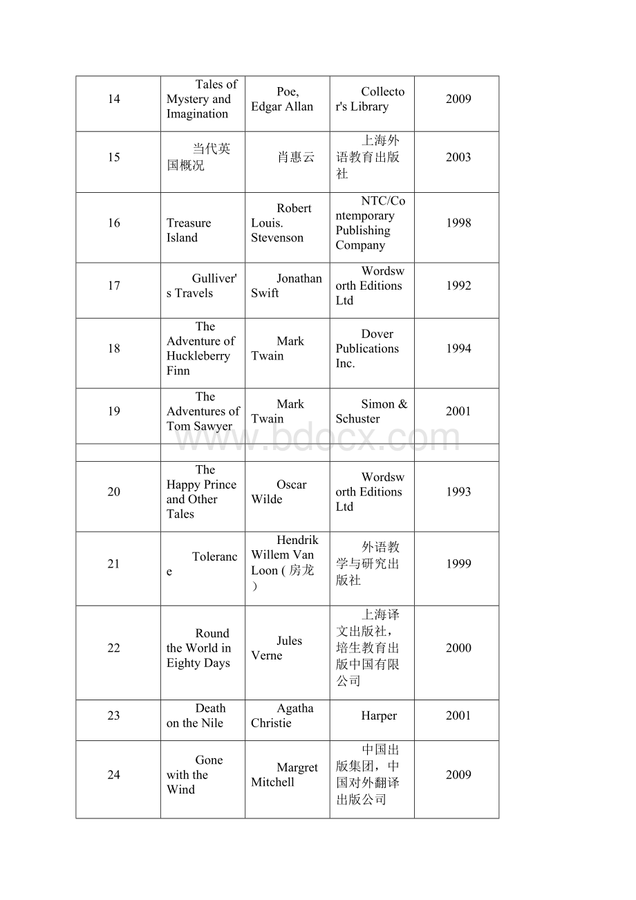 上海外国语大学英语学院必读书目.docx_第3页