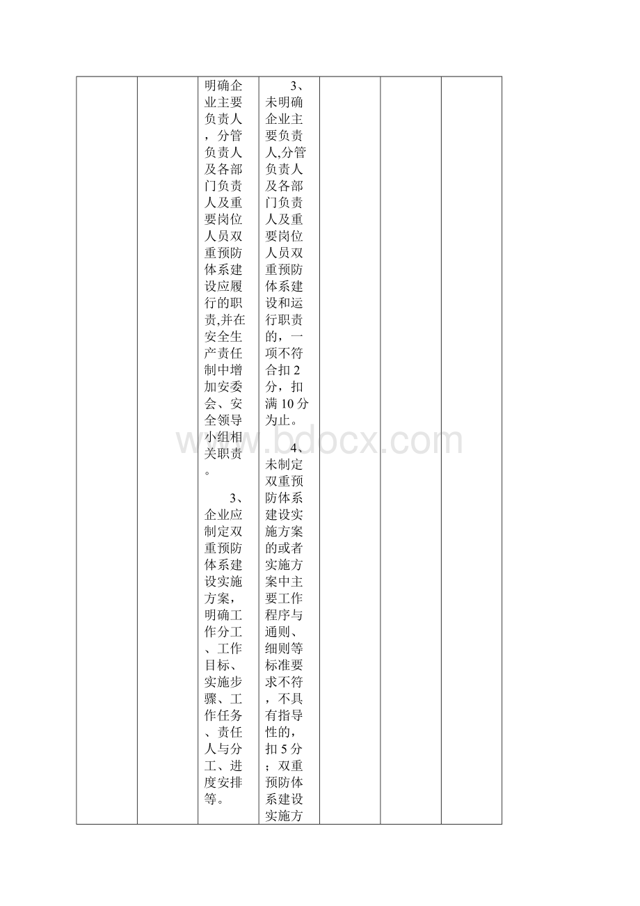 双重预防体系验收评分标准.docx_第2页