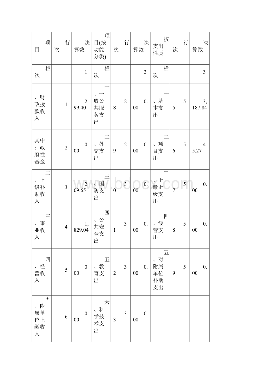 南京六合区竹镇镇社区卫生服务中心部门决算公开.docx_第3页