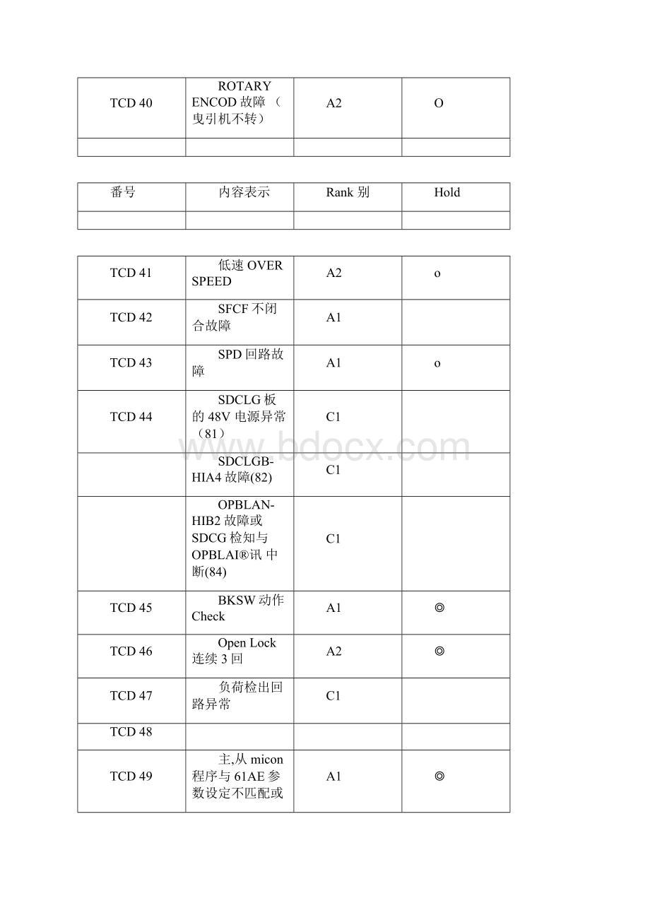 上海永大电梯新故障码解说.docx_第3页