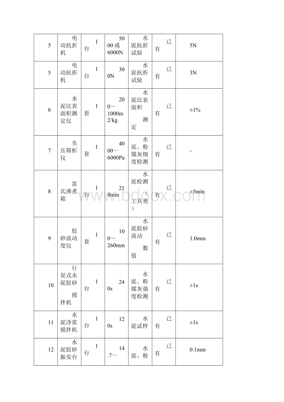 监理检测和试验仪器设备一览表.docx_第2页