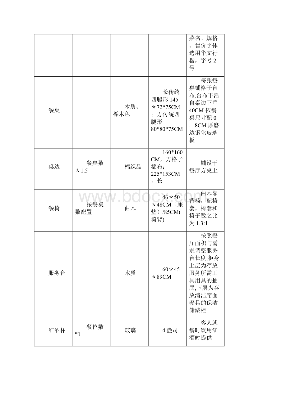 完整版餐厅设备配置.docx_第3页