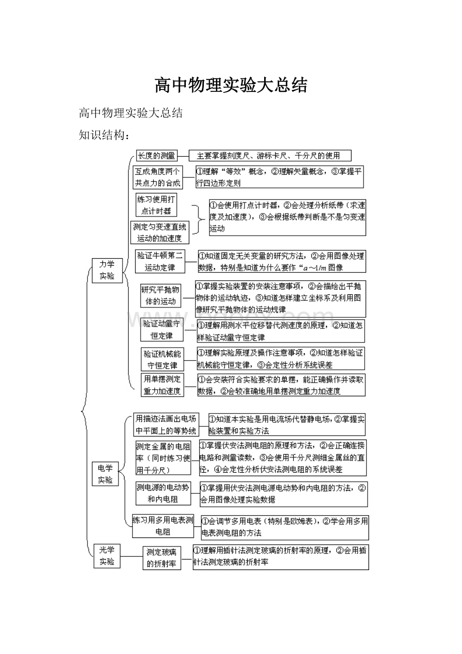 高中物理实验大总结.docx