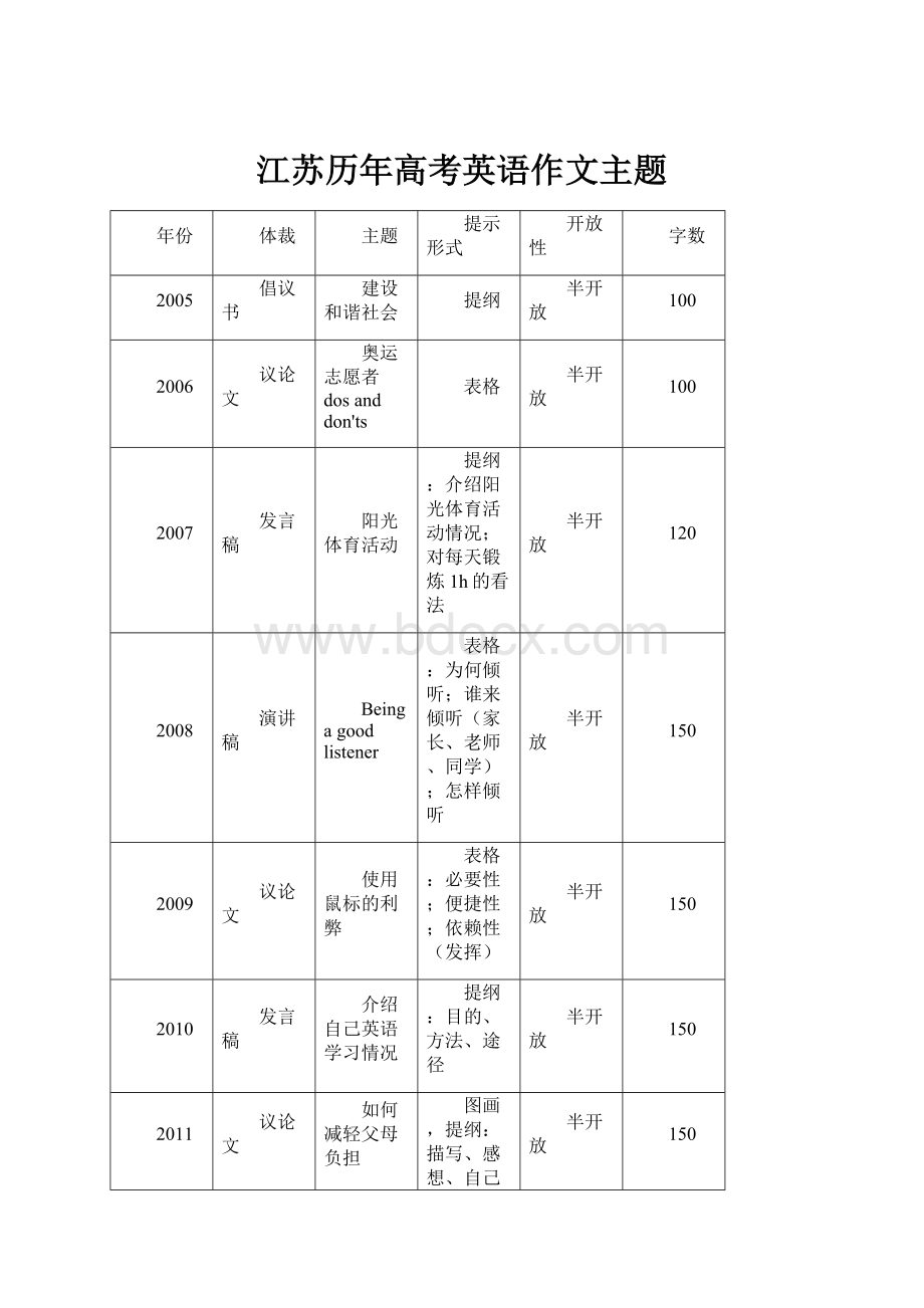 江苏历年高考英语作文主题.docx