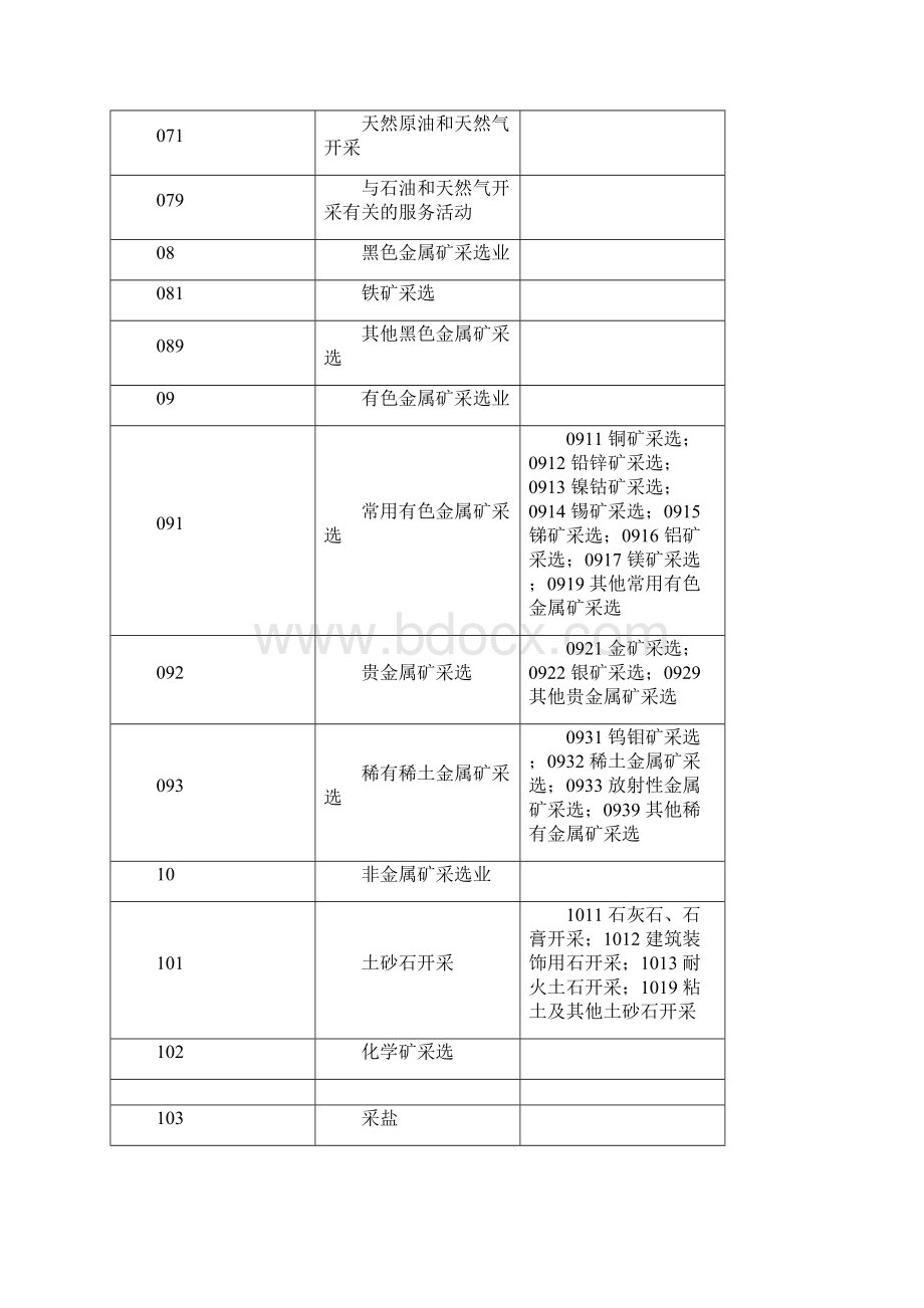 行业代码.docx_第3页