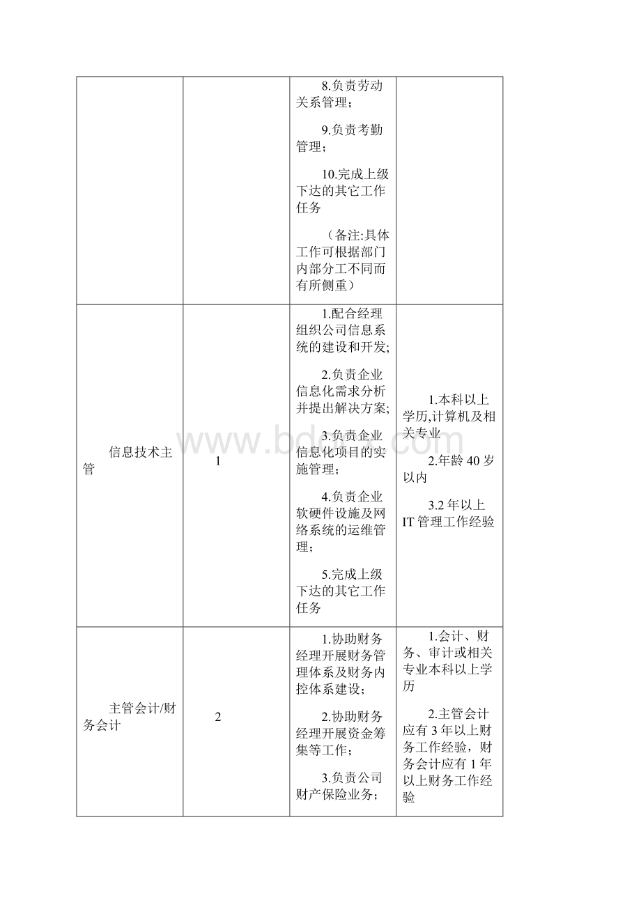 招聘岗位清单.docx_第3页