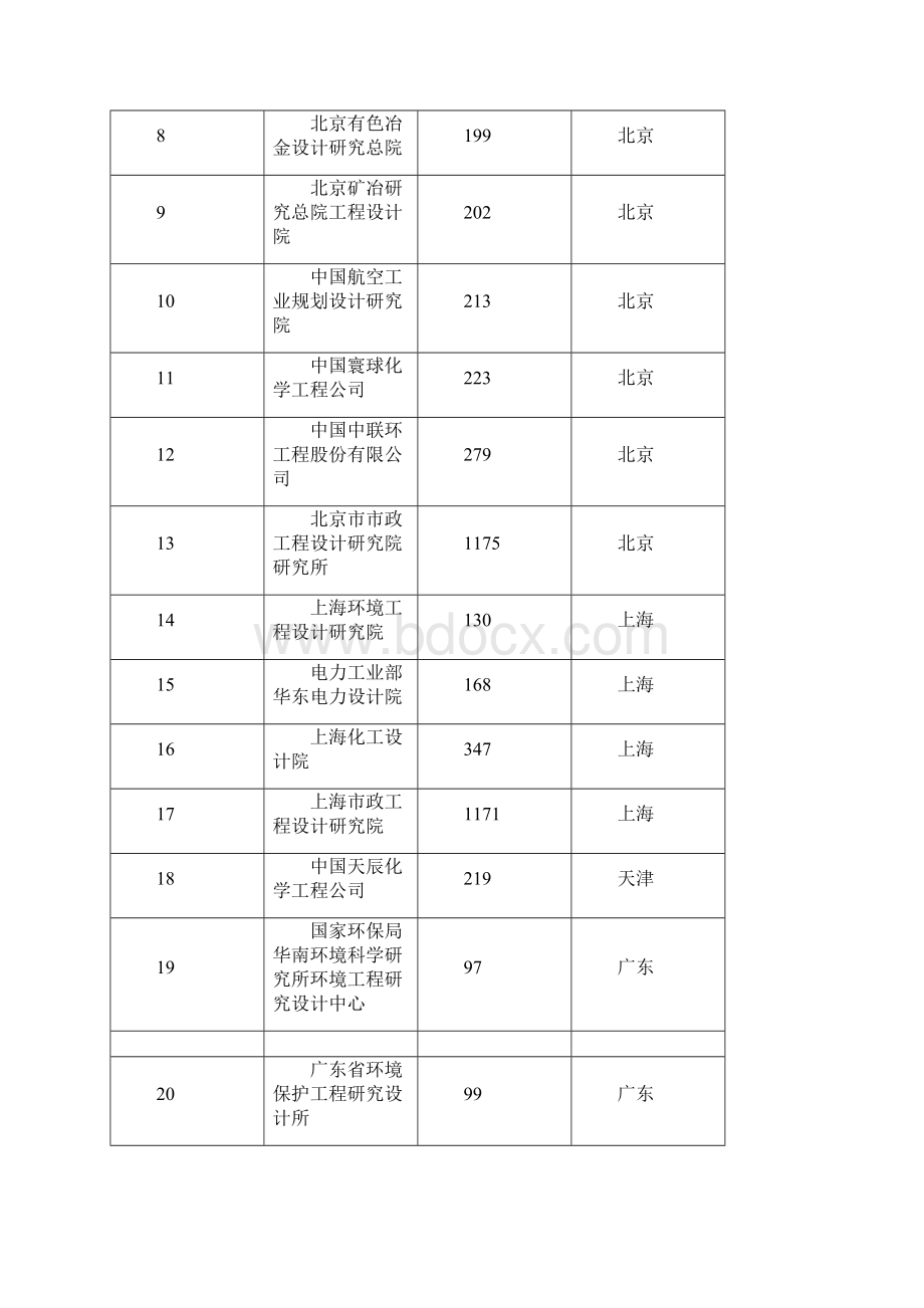 环境污染防治工程专项设计资格证书获证单位汇总.docx_第3页