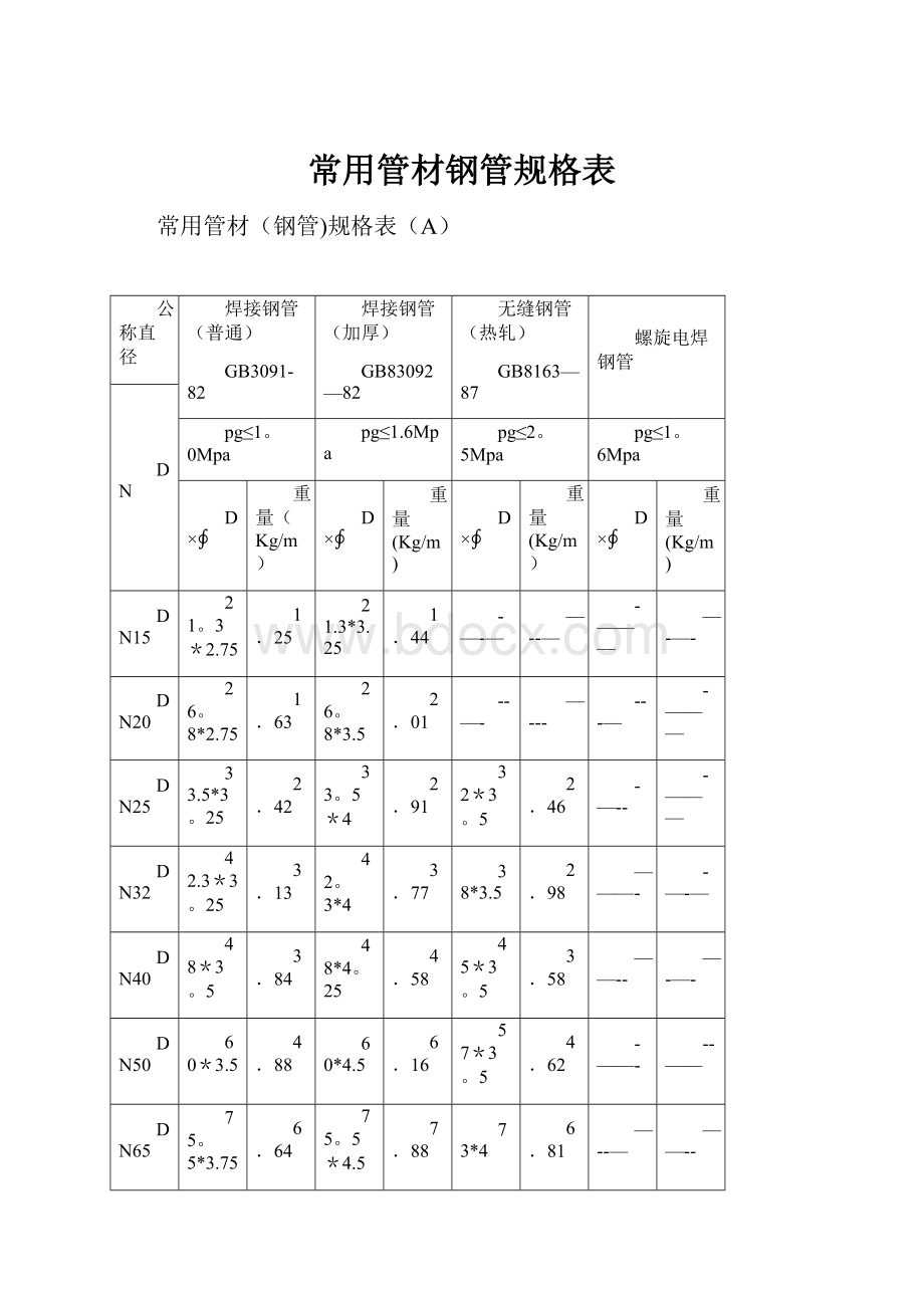 常用管材钢管规格表.docx