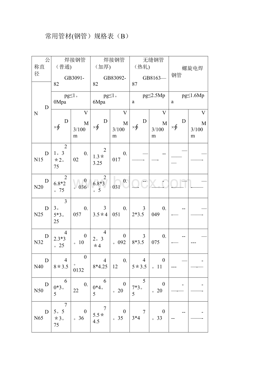 常用管材钢管规格表.docx_第3页