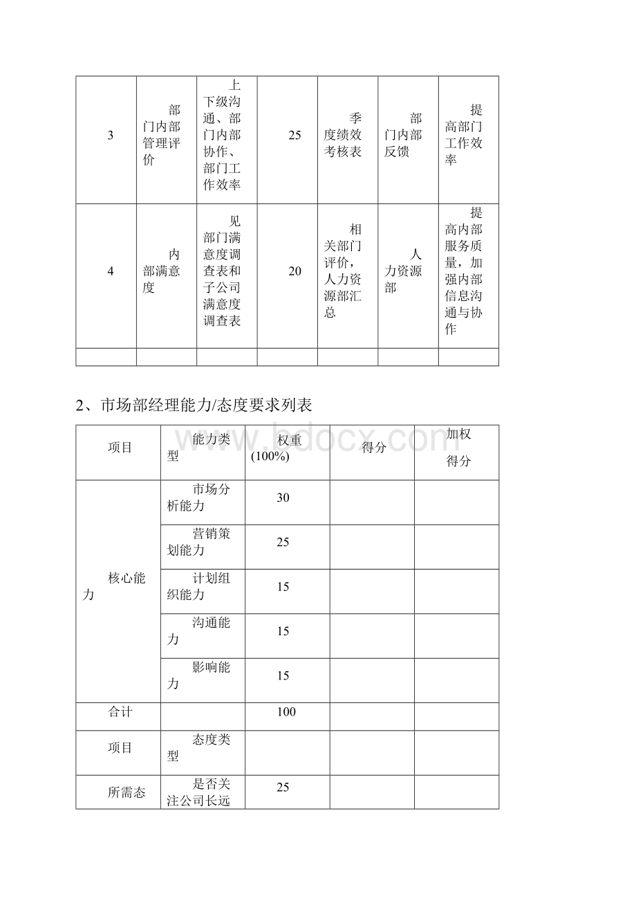 XX集团市场部绩效考核指标体系表.docx_第2页