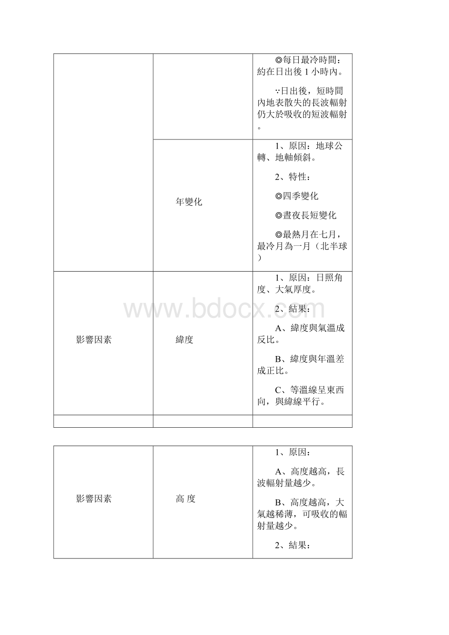 气候气温意义大气中热量的来源主要来自地表吸收太阳短波.docx_第2页