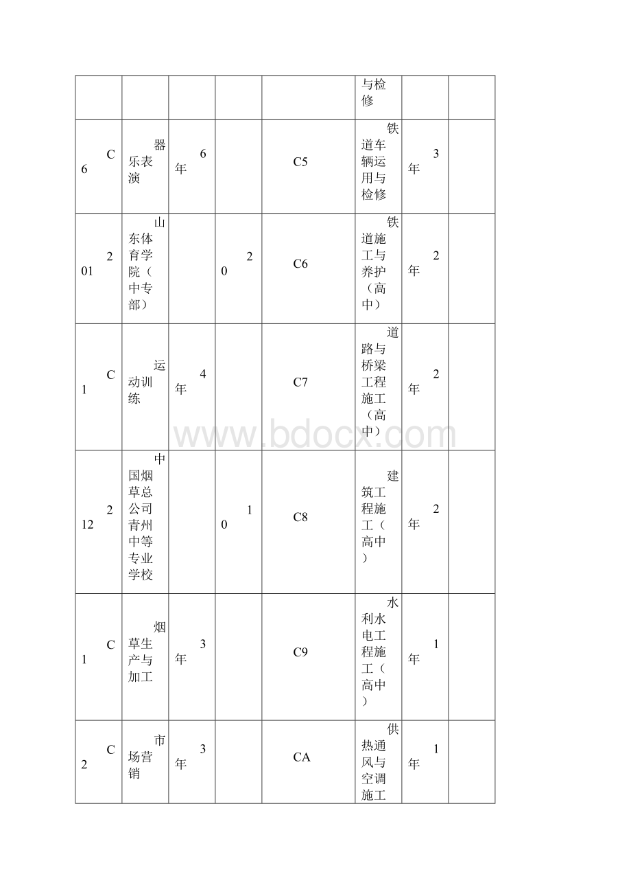 淄博市普通中专招生学校及专业设置.docx_第2页