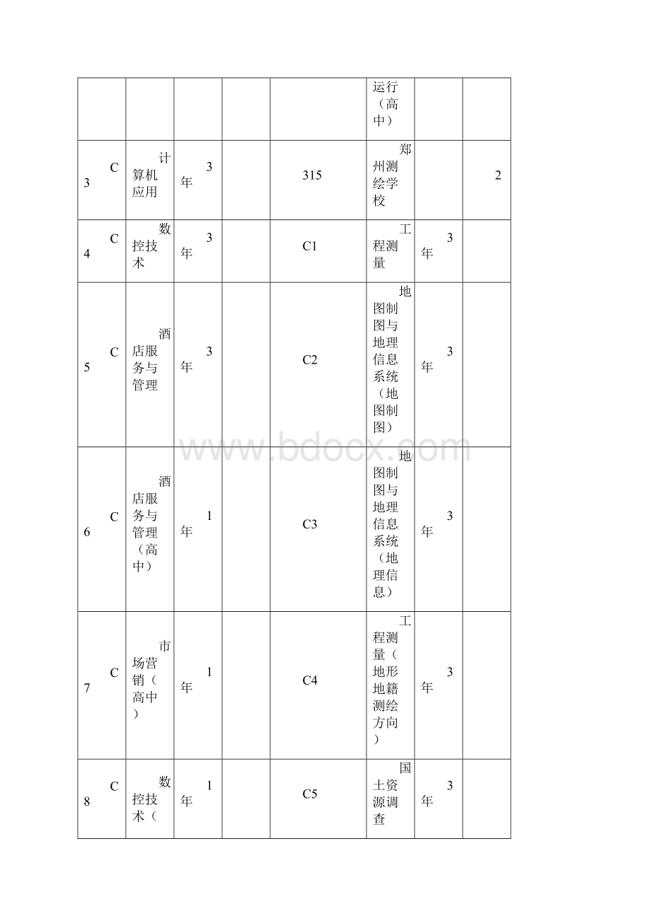 淄博市普通中专招生学校及专业设置.docx_第3页